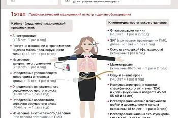 Организация Диспасеризации в поликлинике